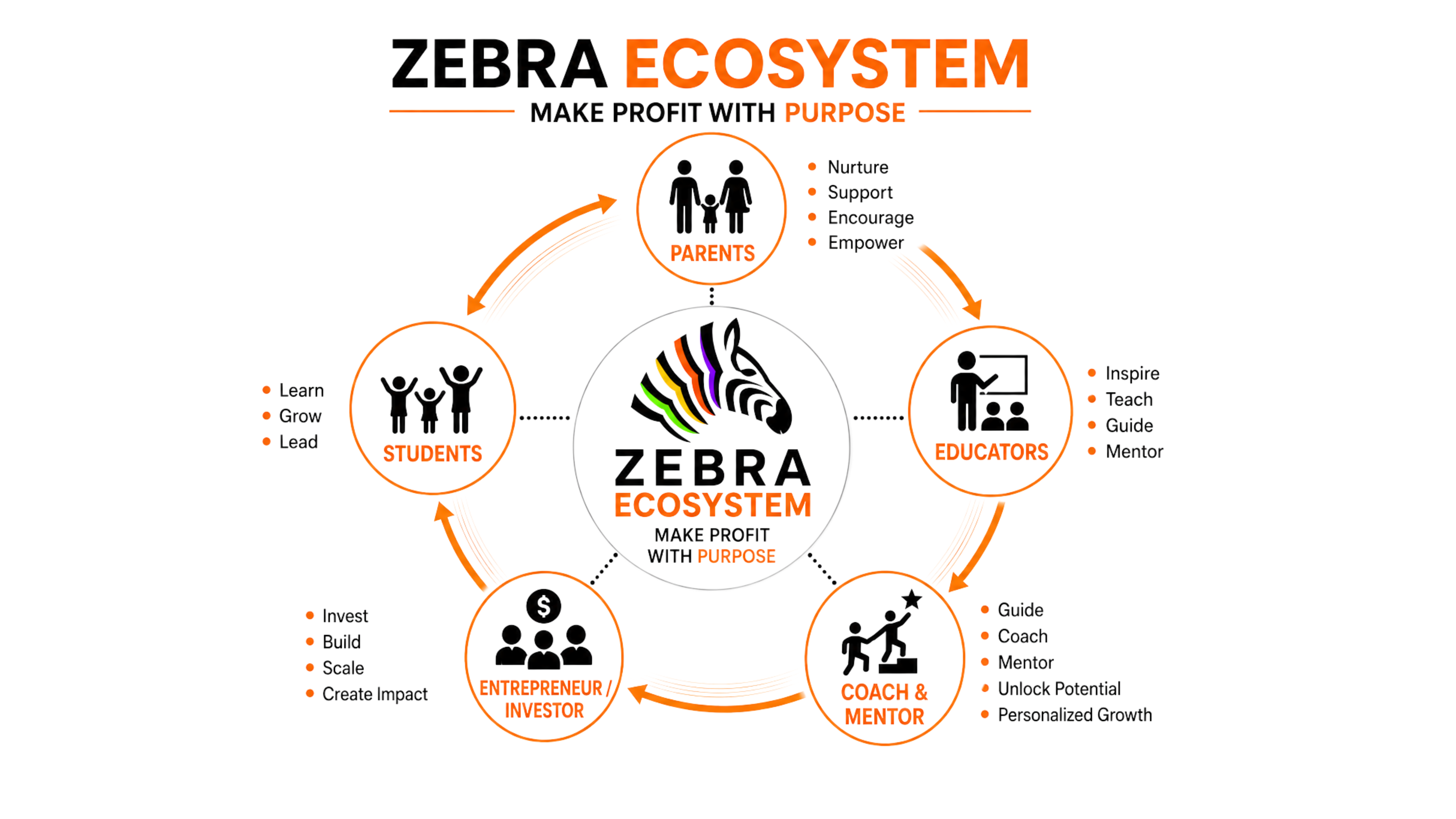 Zebra ecosystem connecting parents, educators, coaches, entrepreneurs, and students around make profit with purpose.